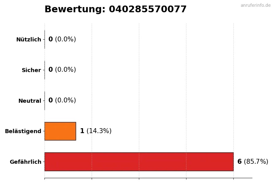 Diagramm, das die Benutzerbewertungen auf einer Skala von 1 bis 5 für die Nummer 040285570077 darstellt