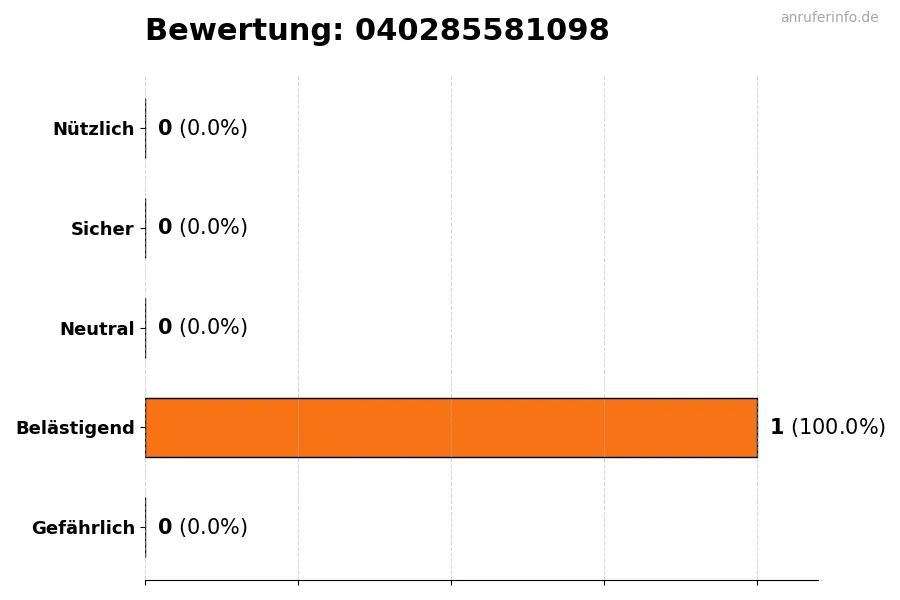Diagramm, das die Benutzerbewertungen auf einer Skala von 1 bis 5 für die Nummer 040285581098 darstellt