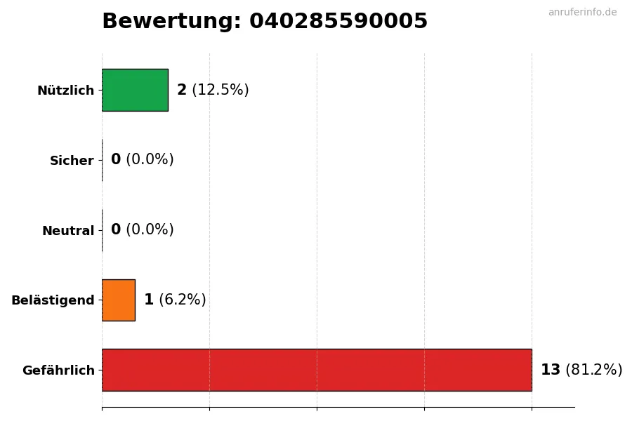Diagramm, das die Benutzerbewertungen auf einer Skala von 1 bis 5 für die Nummer 040285590005 darstellt