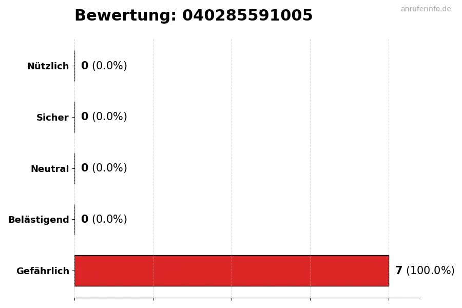 Diagramm, das die Benutzerbewertungen auf einer Skala von 1 bis 5 für die Nummer 040285591005 darstellt