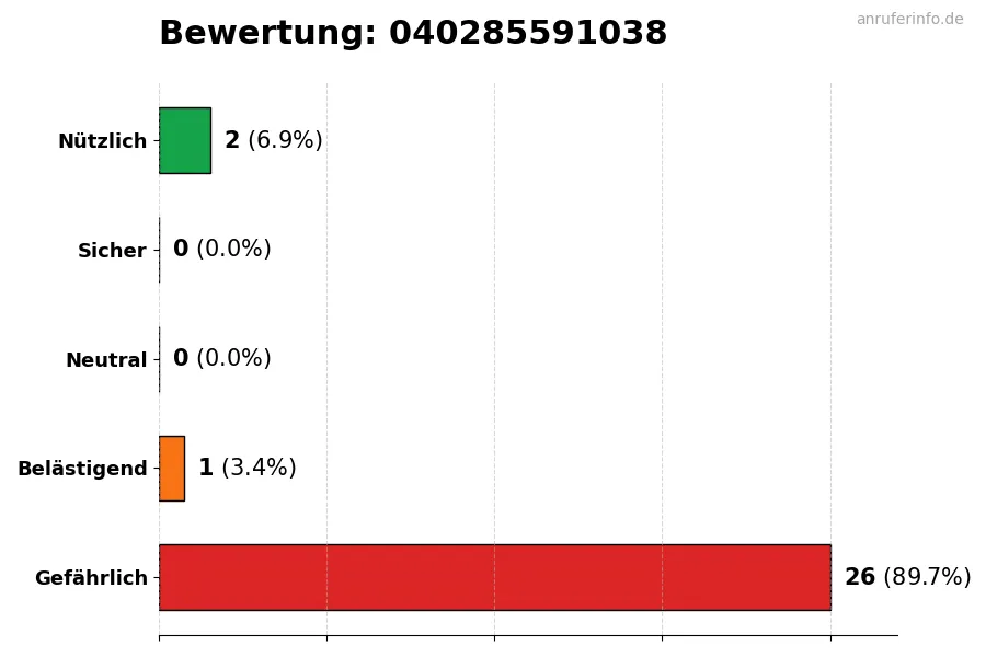 Diagramm, das die Benutzerbewertungen auf einer Skala von 1 bis 5 für die Nummer 040285591038 darstellt