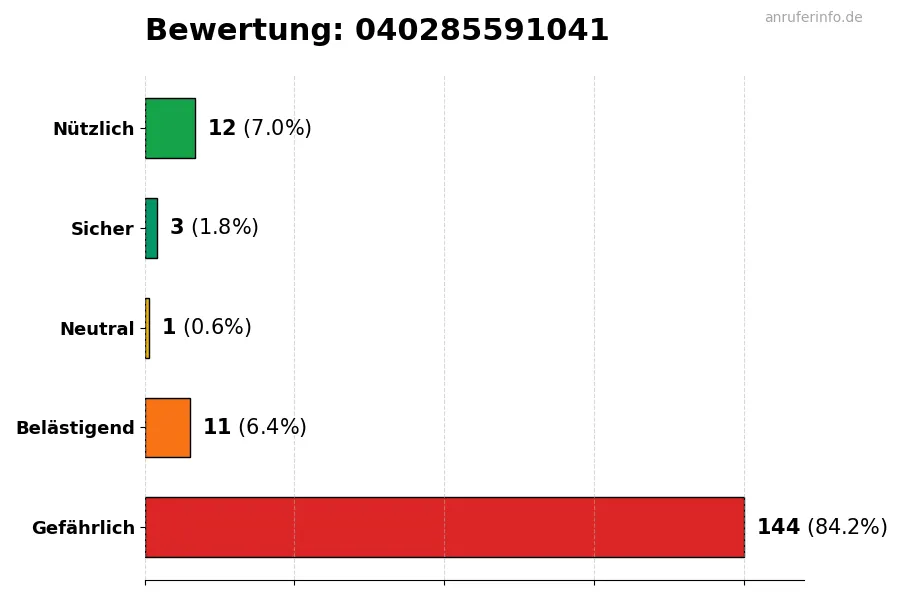 Diagramm, das die Benutzerbewertungen auf einer Skala von 1 bis 5 für die Nummer 040285591041 darstellt
