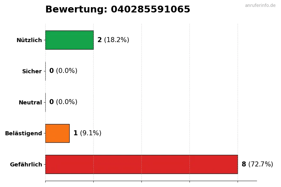 Diagramm, das die Benutzerbewertungen auf einer Skala von 1 bis 5 für die Nummer 040285591065 darstellt