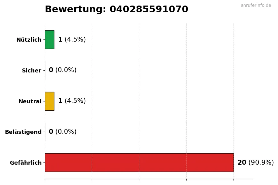 Diagramm, das die Benutzerbewertungen auf einer Skala von 1 bis 5 für die Nummer 040285591070 darstellt