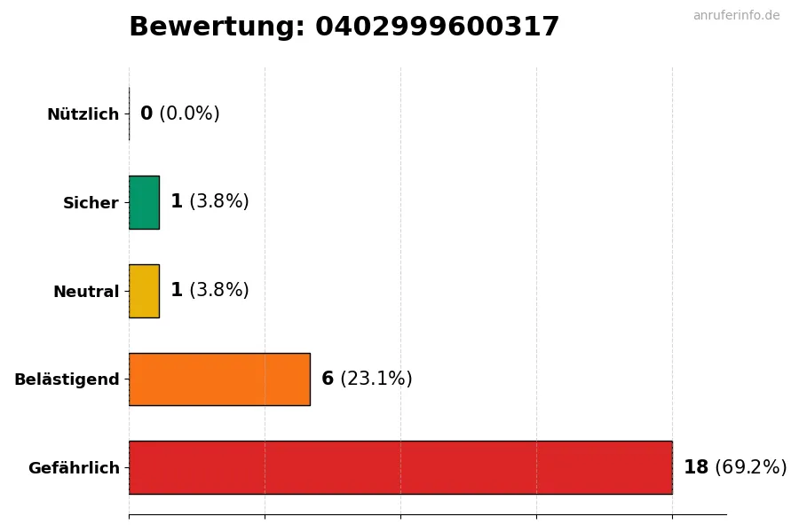 Diagramm, das die Benutzerbewertungen auf einer Skala von 1 bis 5 für die Nummer 0402999600317 darstellt
