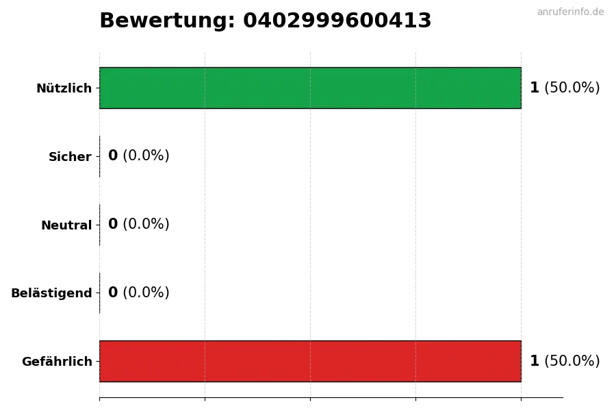 Diagramm, das die Benutzerbewertungen auf einer Skala von 1 bis 5 für die Nummer 0402999600413 darstellt