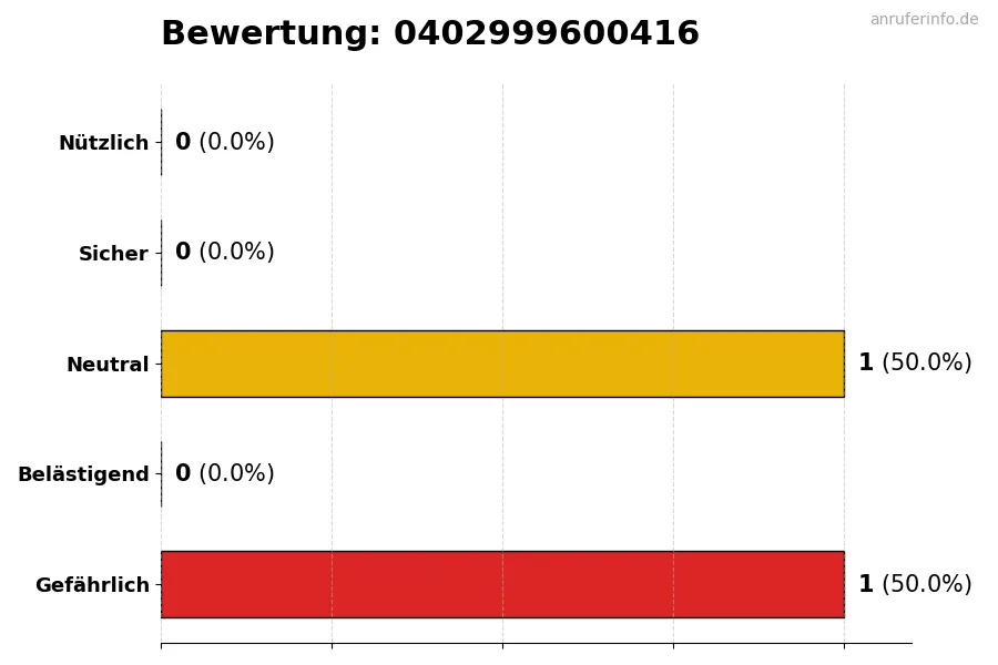 Diagramm, das die Benutzerbewertungen auf einer Skala von 1 bis 5 für die Nummer 0402999600416 darstellt