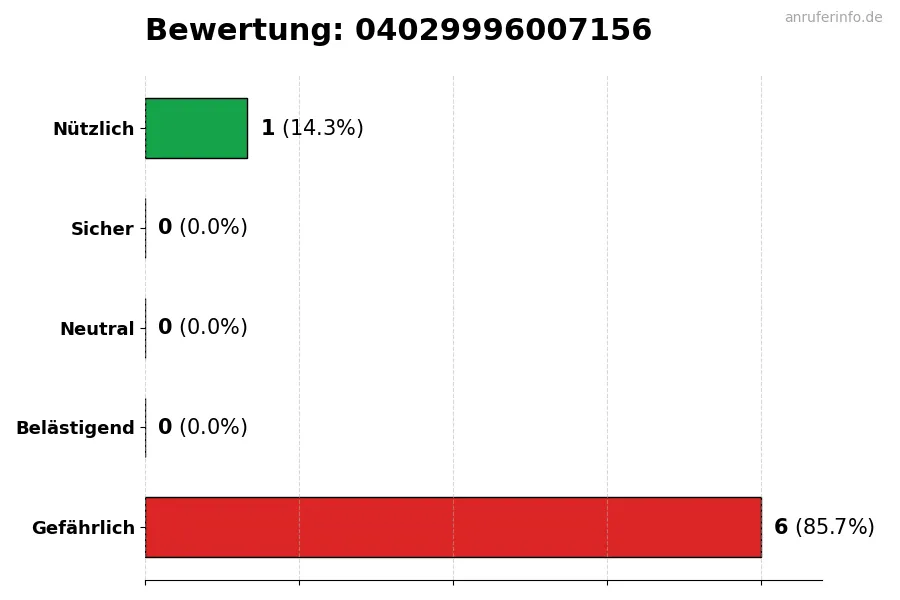 Diagramm, das die Benutzerbewertungen auf einer Skala von 1 bis 5 für die Nummer 04029996007156 darstellt