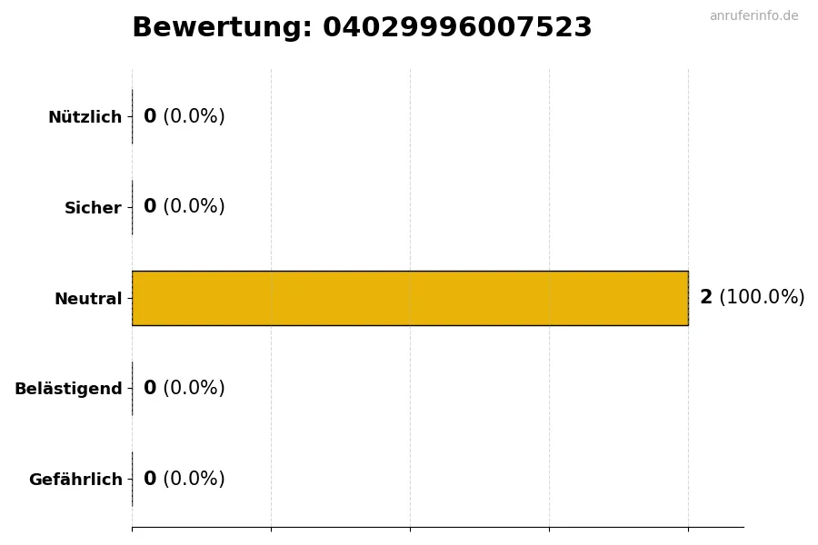 Diagramm, das die Benutzerbewertungen auf einer Skala von 1 bis 5 für die Nummer 04029996007523 darstellt