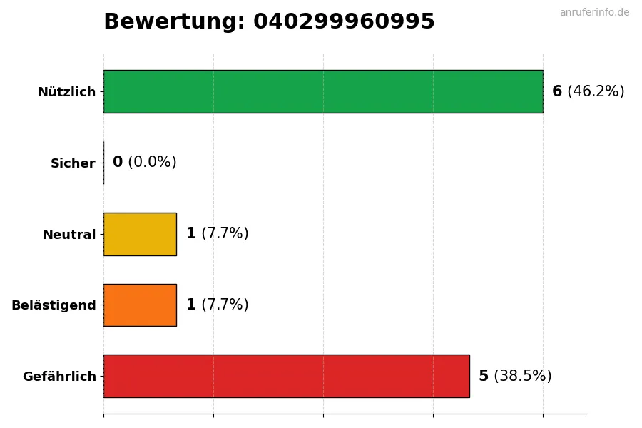 Diagramm, das die Benutzerbewertungen auf einer Skala von 1 bis 5 für die Nummer 040299960995 darstellt