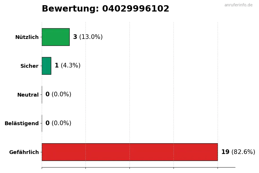 Diagramm, das die Benutzerbewertungen auf einer Skala von 1 bis 5 für die Nummer 04029996102 darstellt