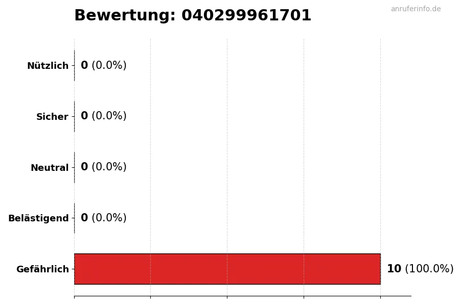 Diagramm, das die Benutzerbewertungen auf einer Skala von 1 bis 5 für die Nummer 040299961701 darstellt