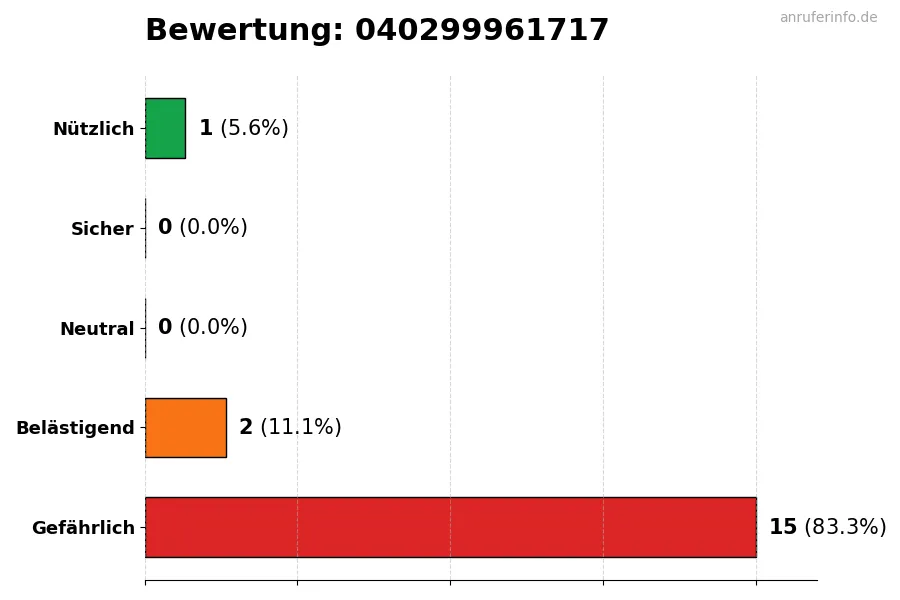 Diagramm, das die Benutzerbewertungen auf einer Skala von 1 bis 5 für die Nummer 040299961717 darstellt