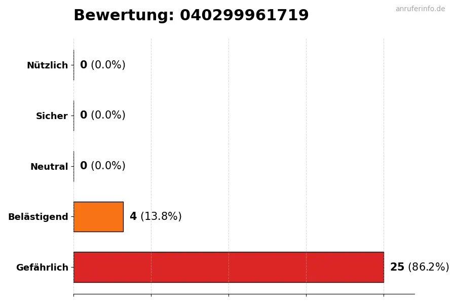 Diagramm, das die Benutzerbewertungen auf einer Skala von 1 bis 5 für die Nummer 040299961719 darstellt