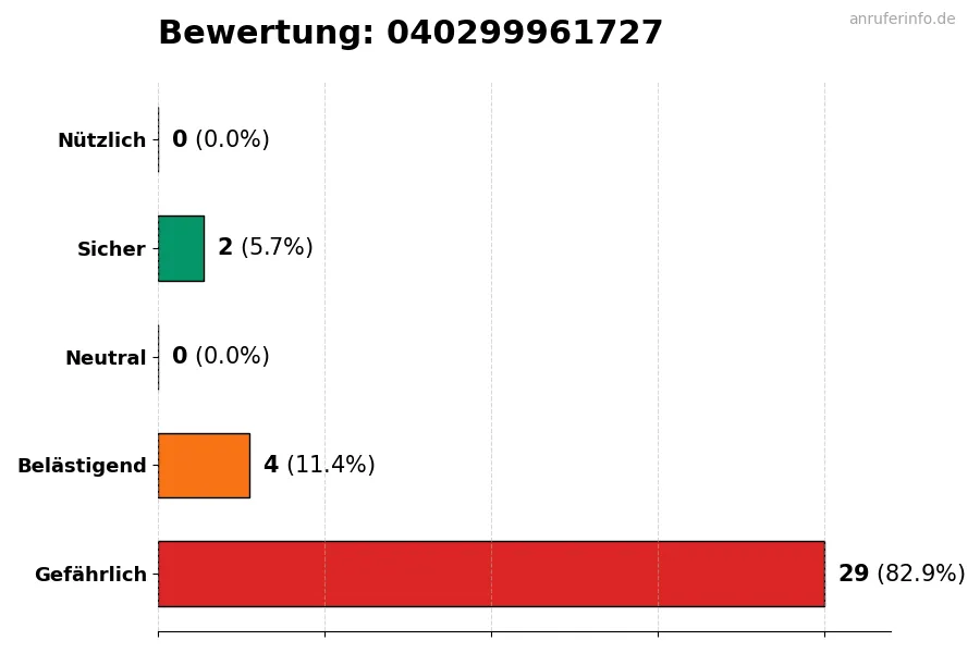 Diagramm, das die Benutzerbewertungen auf einer Skala von 1 bis 5 für die Nummer 040299961727 darstellt