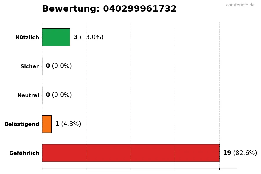Diagramm, das die Benutzerbewertungen auf einer Skala von 1 bis 5 für die Nummer 040299961732 darstellt