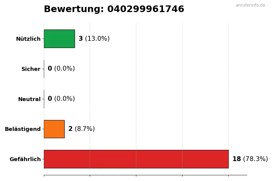 Diagramm, das die Benutzerbewertungen auf einer Skala von 1 bis 5 für die Nummer 040299961746 darstellt