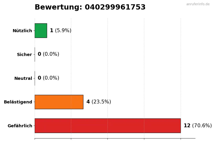 Diagramm, das die Benutzerbewertungen auf einer Skala von 1 bis 5 für die Nummer 040299961753 darstellt