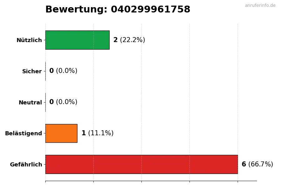 Diagramm, das die Benutzerbewertungen auf einer Skala von 1 bis 5 für die Nummer 040299961758 darstellt