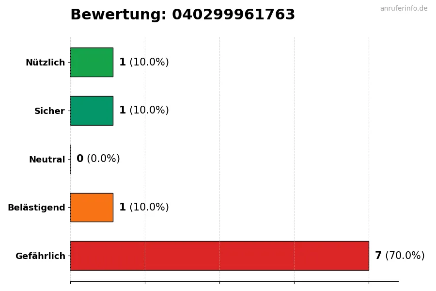 Diagramm, das die Benutzerbewertungen auf einer Skala von 1 bis 5 für die Nummer 040299961763 darstellt