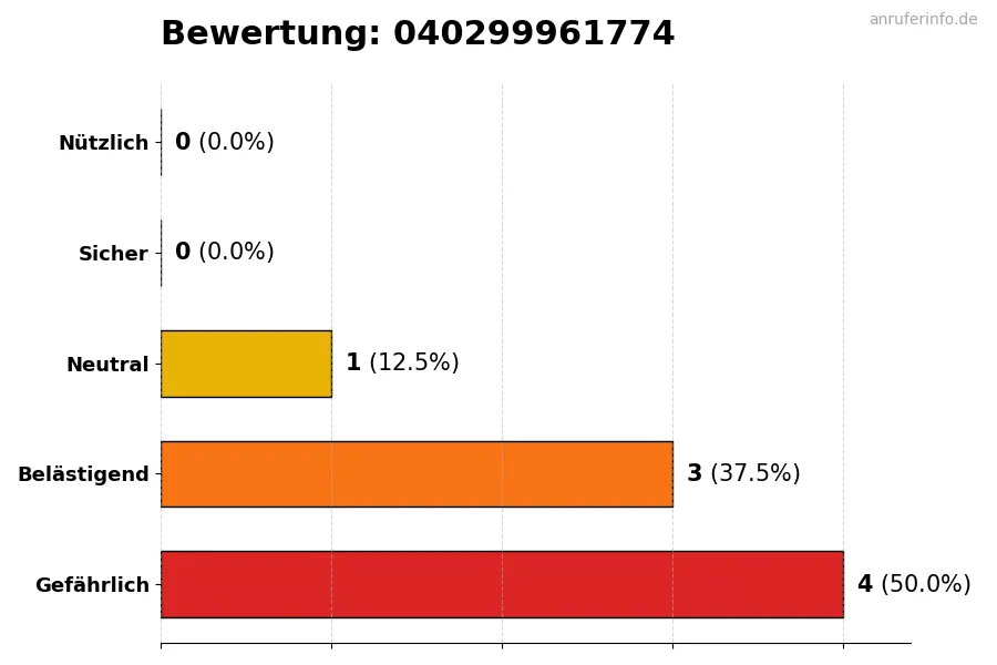 Diagramm, das die Benutzerbewertungen auf einer Skala von 1 bis 5 für die Nummer 040299961774 darstellt