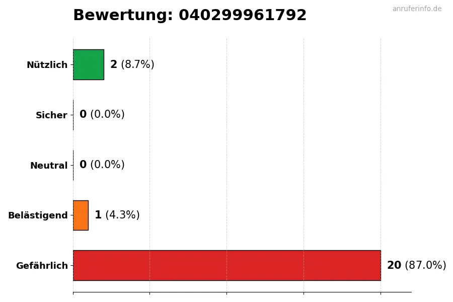 Diagramm, das die Benutzerbewertungen auf einer Skala von 1 bis 5 für die Nummer 040299961792 darstellt