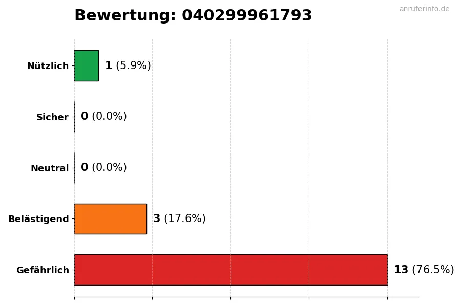 Diagramm, das die Benutzerbewertungen auf einer Skala von 1 bis 5 für die Nummer 040299961793 darstellt