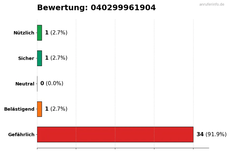 Diagramm, das die Benutzerbewertungen auf einer Skala von 1 bis 5 für die Nummer 040299961904 darstellt