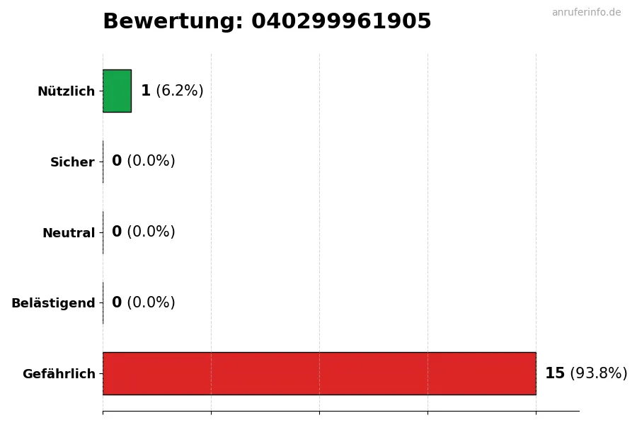 Diagramm, das die Benutzerbewertungen auf einer Skala von 1 bis 5 für die Nummer 040299961905 darstellt
