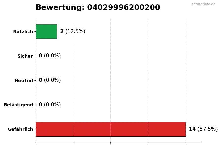 Diagramm, das die Benutzerbewertungen auf einer Skala von 1 bis 5 für die Nummer 04029996200200 darstellt