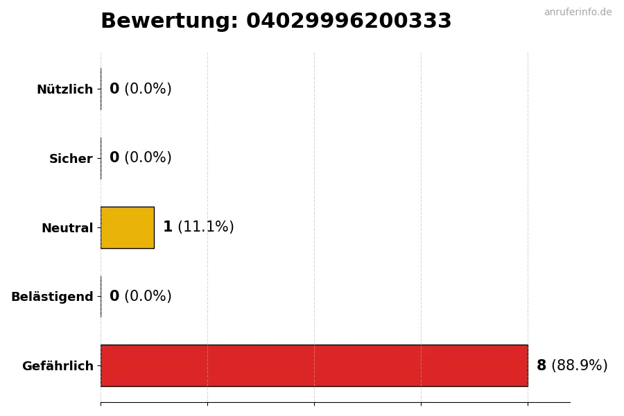 Diagramm, das die Benutzerbewertungen auf einer Skala von 1 bis 5 für die Nummer 04029996200333 darstellt