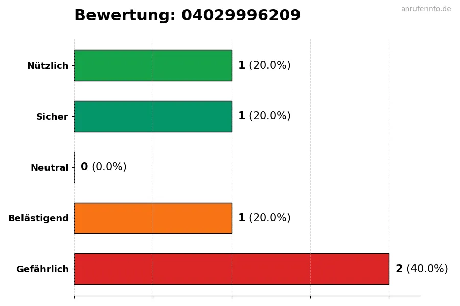 Diagramm, das die Benutzerbewertungen auf einer Skala von 1 bis 5 für die Nummer 04029996209 darstellt