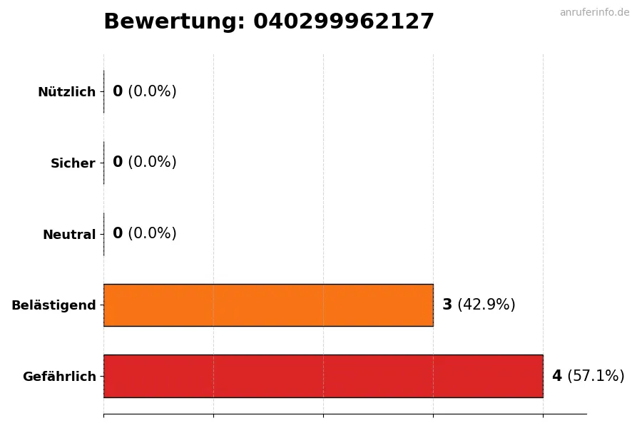 Diagramm, das die Benutzerbewertungen auf einer Skala von 1 bis 5 für die Nummer 040299962127 darstellt