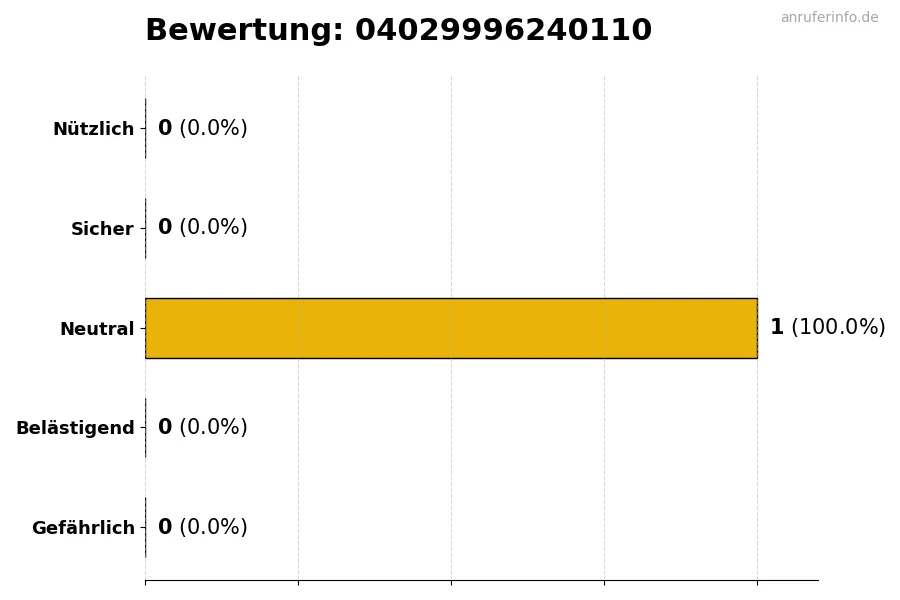 Diagramm, das die Benutzerbewertungen auf einer Skala von 1 bis 5 für die Nummer 04029996240110 darstellt