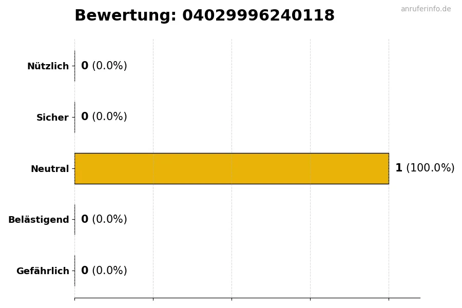 Diagramm, das die Benutzerbewertungen auf einer Skala von 1 bis 5 für die Nummer 04029996240118 darstellt
