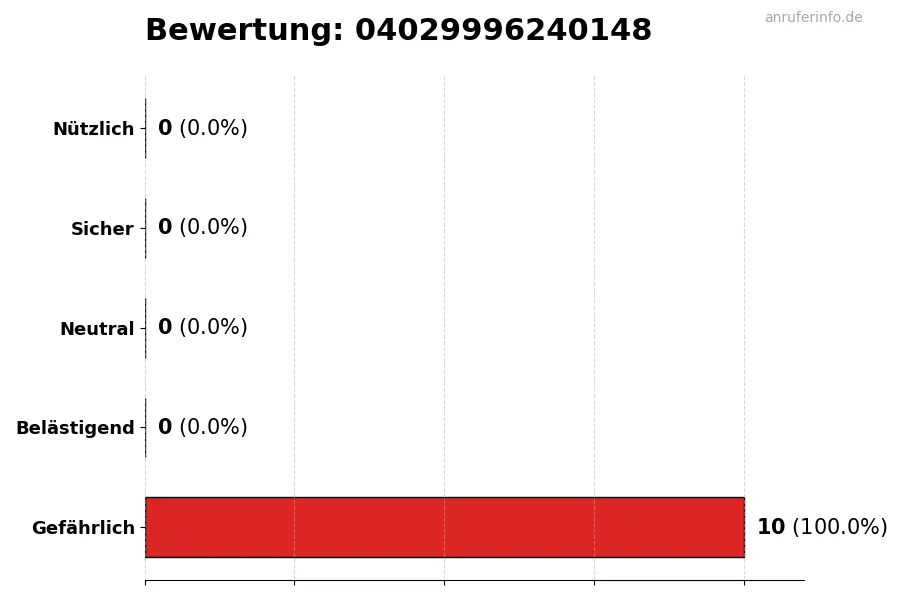 Diagramm, das die Benutzerbewertungen auf einer Skala von 1 bis 5 für die Nummer 04029996240148 darstellt