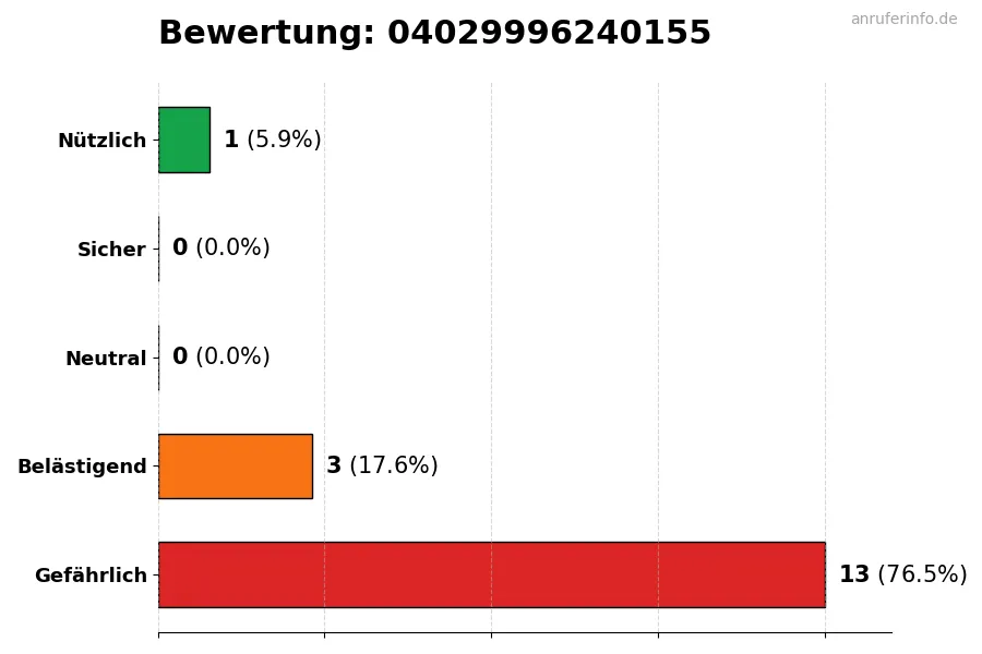 Diagramm, das die Benutzerbewertungen auf einer Skala von 1 bis 5 für die Nummer 04029996240155 darstellt