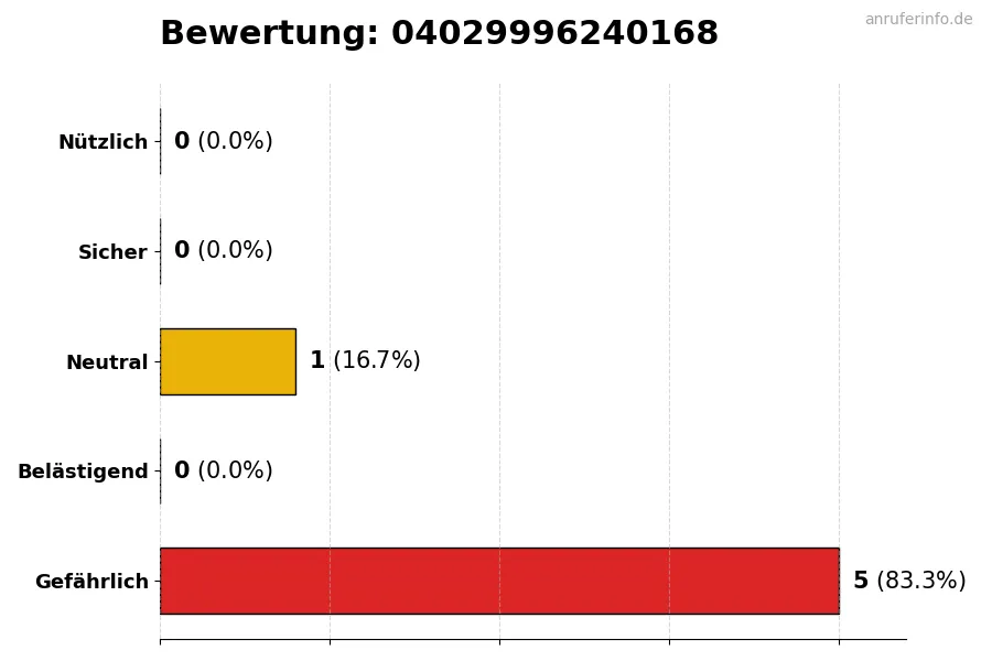 Diagramm, das die Benutzerbewertungen auf einer Skala von 1 bis 5 für die Nummer 04029996240168 darstellt