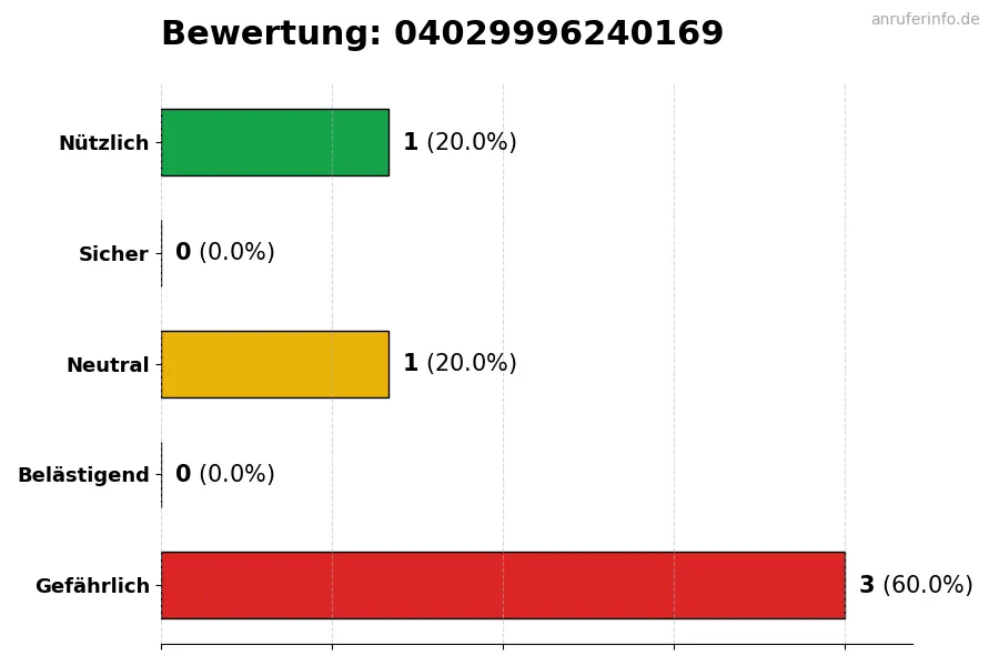 Diagramm, das die Benutzerbewertungen auf einer Skala von 1 bis 5 für die Nummer 04029996240169 darstellt