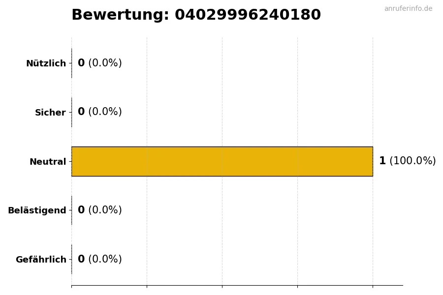 Diagramm, das die Benutzerbewertungen auf einer Skala von 1 bis 5 für die Nummer 04029996240180 darstellt