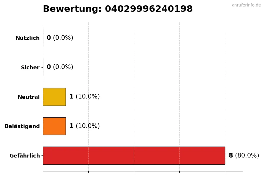 Diagramm, das die Benutzerbewertungen auf einer Skala von 1 bis 5 für die Nummer 04029996240198 darstellt