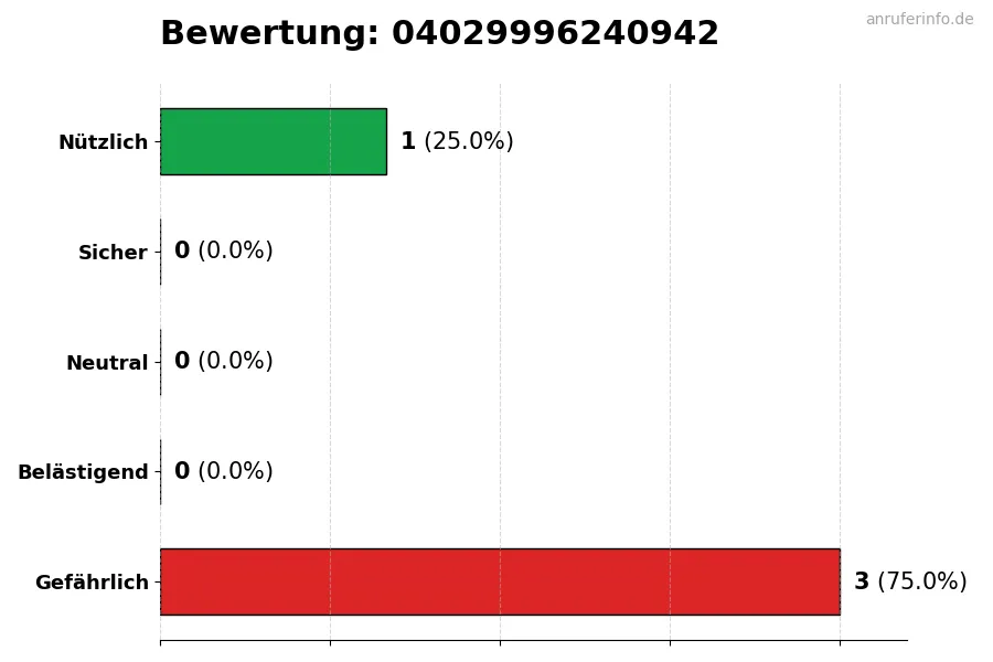 Diagramm, das die Benutzerbewertungen auf einer Skala von 1 bis 5 für die Nummer 04029996240942 darstellt
