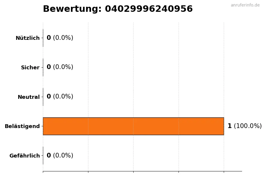 Diagramm, das die Benutzerbewertungen auf einer Skala von 1 bis 5 für die Nummer 04029996240956 darstellt