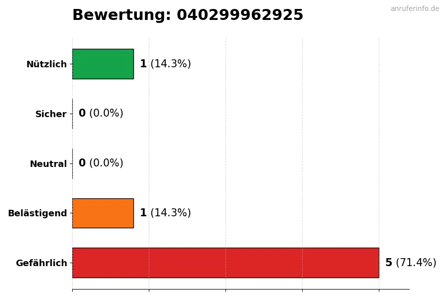 Diagramm, das die Benutzerbewertungen auf einer Skala von 1 bis 5 für die Nummer 040299962925 darstellt