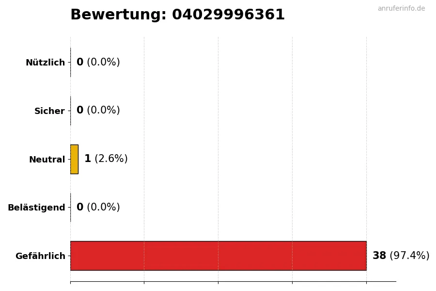 Diagramm, das die Benutzerbewertungen auf einer Skala von 1 bis 5 für die Nummer 04029996361 darstellt