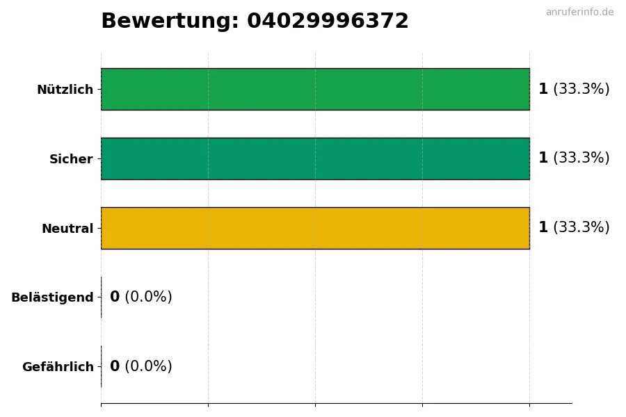 Diagramm, das die Benutzerbewertungen auf einer Skala von 1 bis 5 für die Nummer 04029996372 darstellt