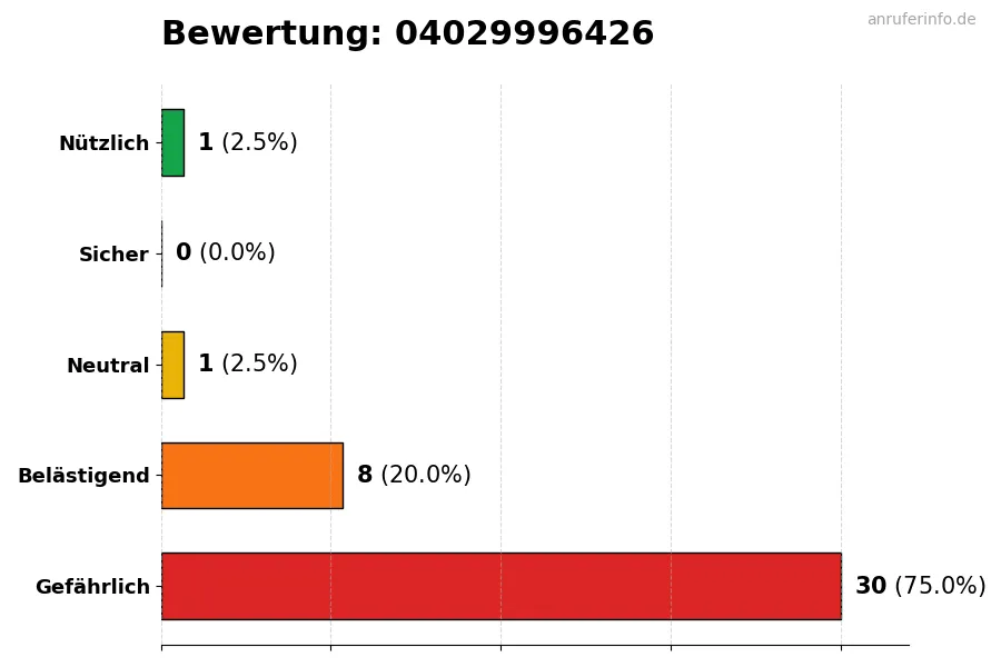 Diagramm, das die Benutzerbewertungen auf einer Skala von 1 bis 5 für die Nummer 04029996426 darstellt