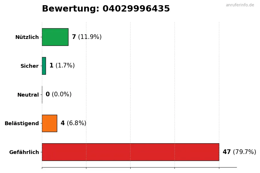 Diagramm, das die Benutzerbewertungen auf einer Skala von 1 bis 5 für die Nummer 04029996435 darstellt