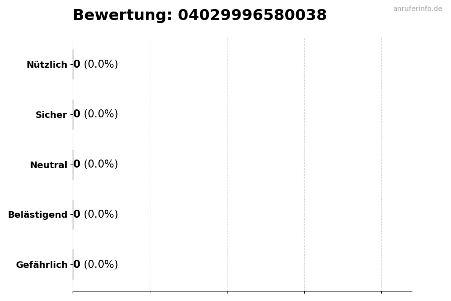 Diagramm, das die Benutzerbewertungen auf einer Skala von 1 bis 5 für die Nummer 04029996580038 darstellt