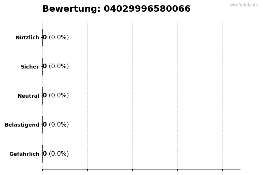 Diagramm, das die Benutzerbewertungen auf einer Skala von 1 bis 5 für die Nummer 04029996580066 darstellt